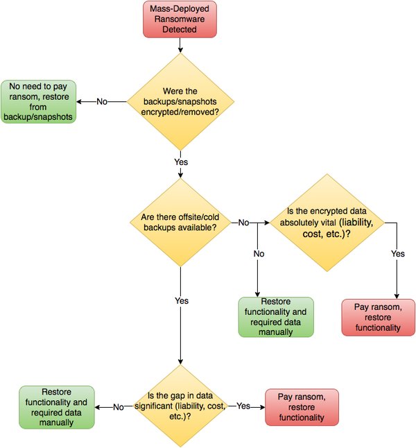 Diagram odločitve o plačilu (Vir: Talos, @da_667)