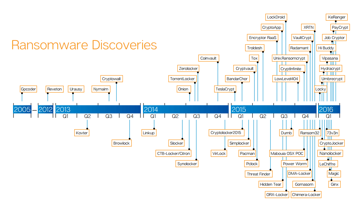 Časovnica odkritij izsiljevalskih virusov (Vir: Symantec, Luis Firmino)